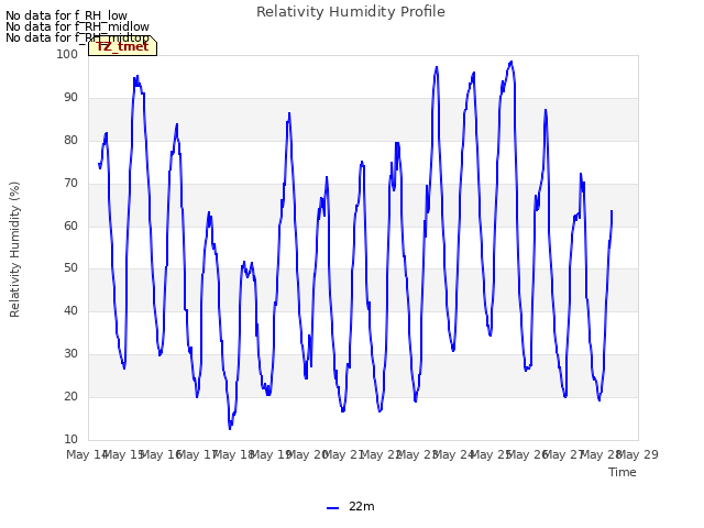 plot of Relativity Humidity Profile