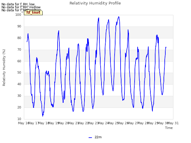 plot of Relativity Humidity Profile