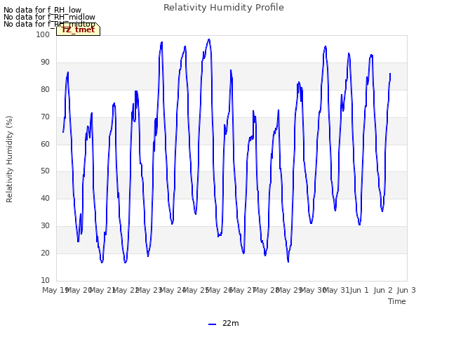 plot of Relativity Humidity Profile