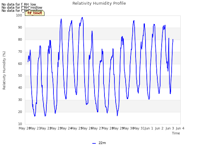 plot of Relativity Humidity Profile