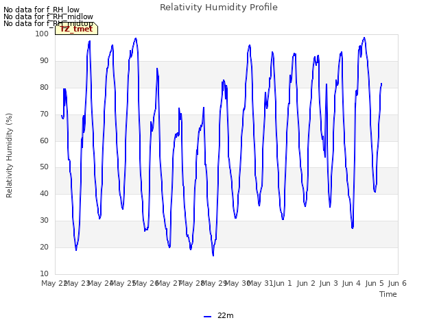 plot of Relativity Humidity Profile