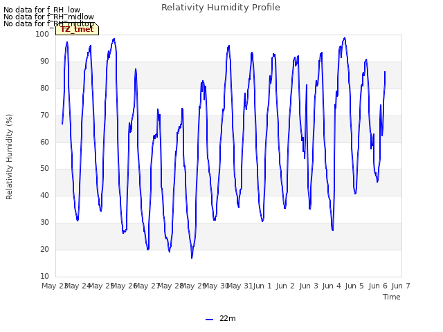 plot of Relativity Humidity Profile