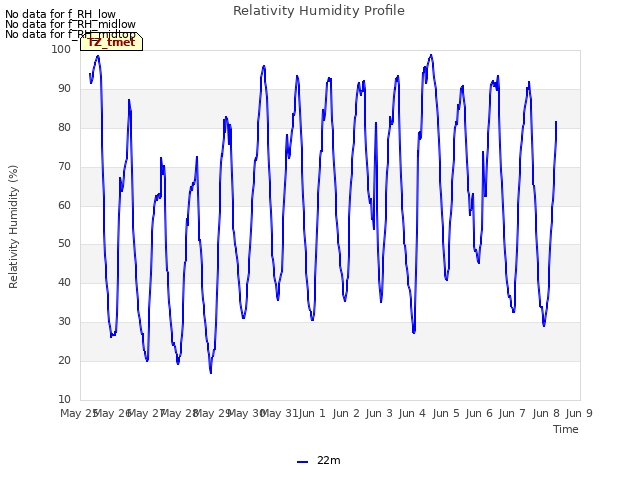 plot of Relativity Humidity Profile