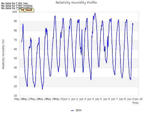 plot of Relativity Humidity Profile