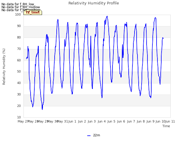 plot of Relativity Humidity Profile