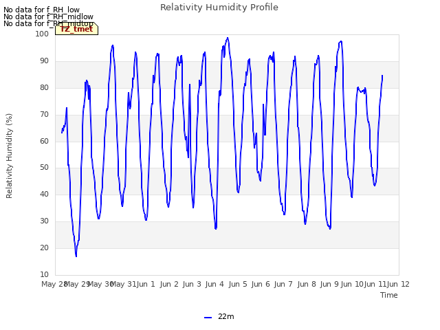 plot of Relativity Humidity Profile