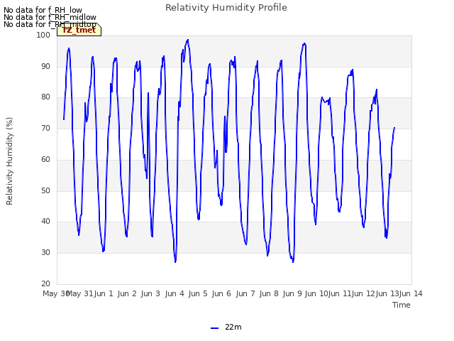 plot of Relativity Humidity Profile