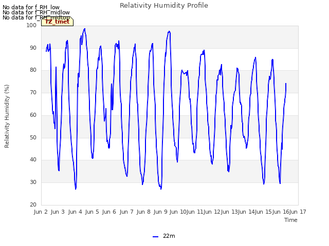 plot of Relativity Humidity Profile