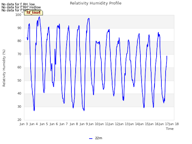 plot of Relativity Humidity Profile