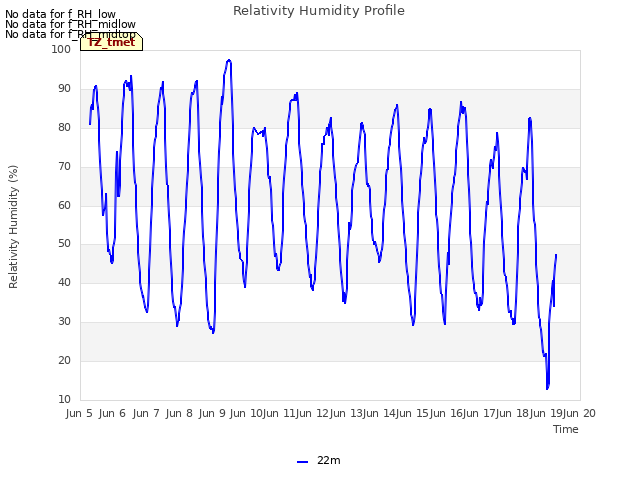 plot of Relativity Humidity Profile