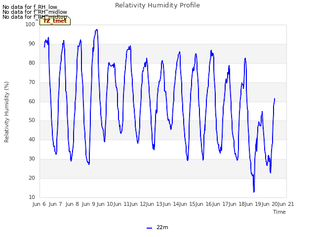 plot of Relativity Humidity Profile