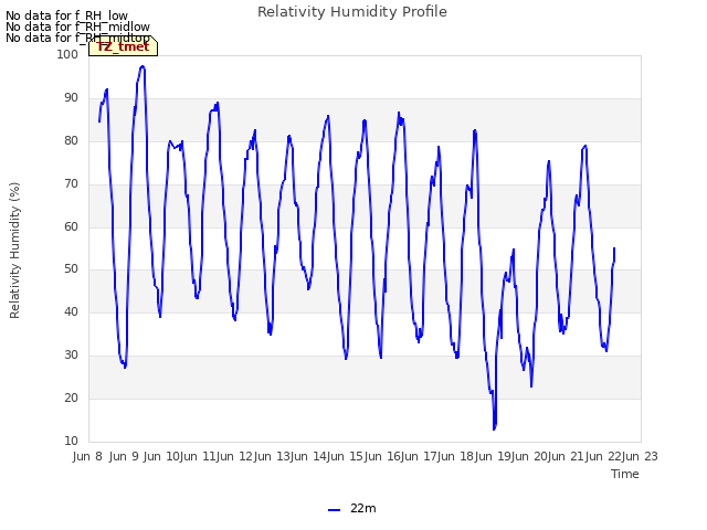 plot of Relativity Humidity Profile