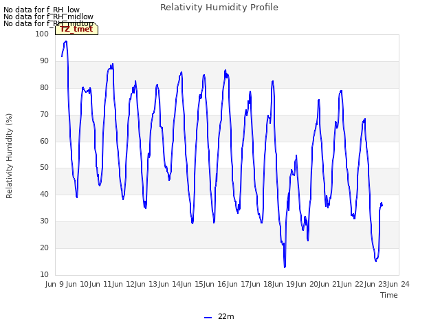 plot of Relativity Humidity Profile