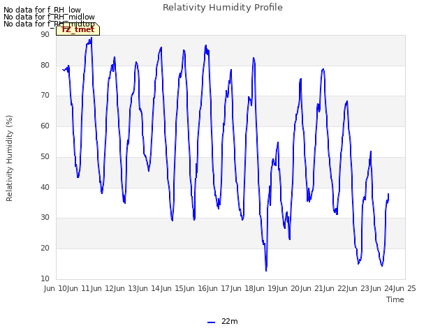 plot of Relativity Humidity Profile