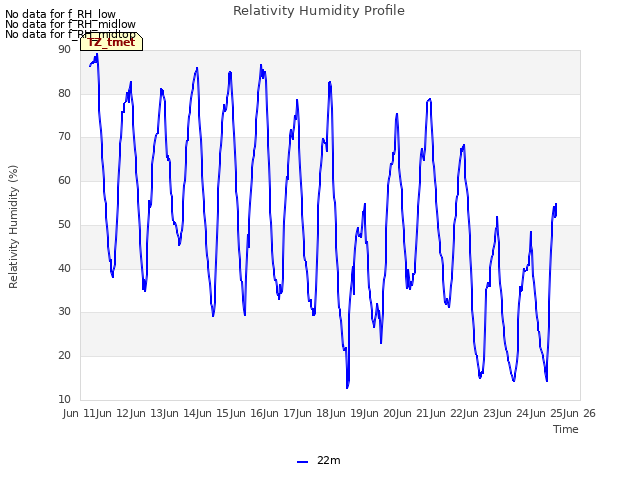 plot of Relativity Humidity Profile