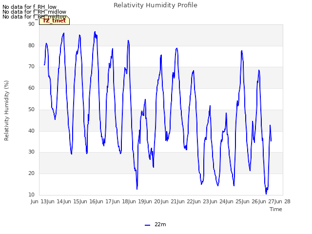 plot of Relativity Humidity Profile