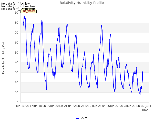 plot of Relativity Humidity Profile