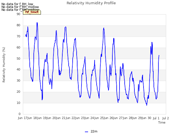 plot of Relativity Humidity Profile