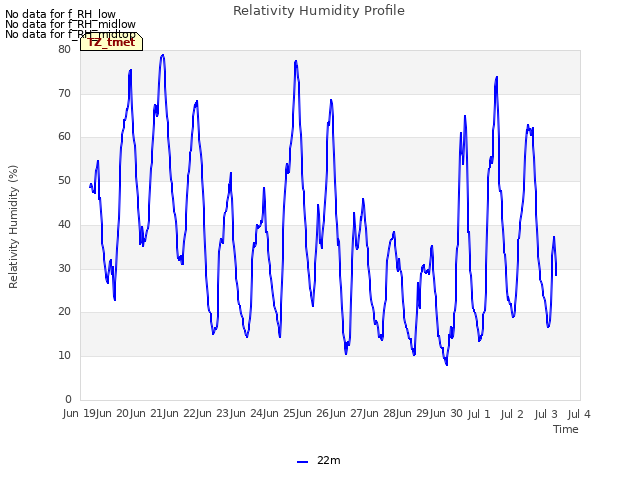 plot of Relativity Humidity Profile