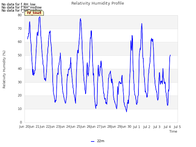 plot of Relativity Humidity Profile