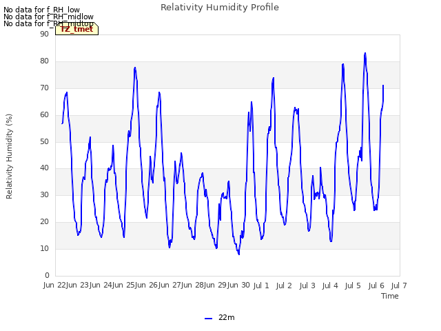 plot of Relativity Humidity Profile