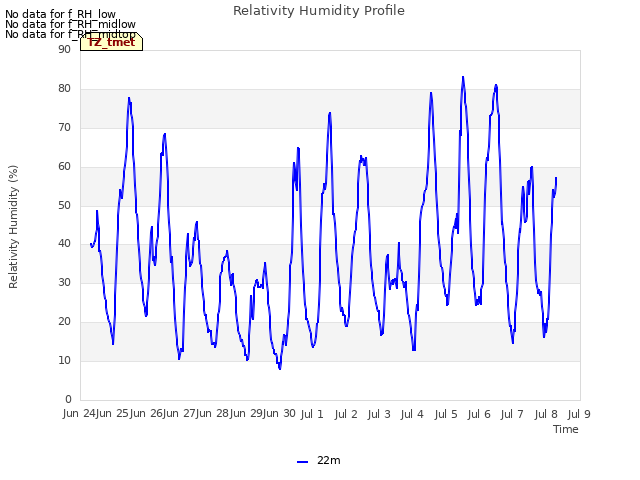 plot of Relativity Humidity Profile