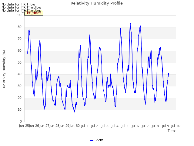 plot of Relativity Humidity Profile