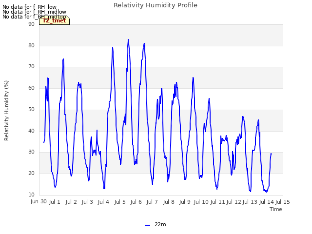 plot of Relativity Humidity Profile