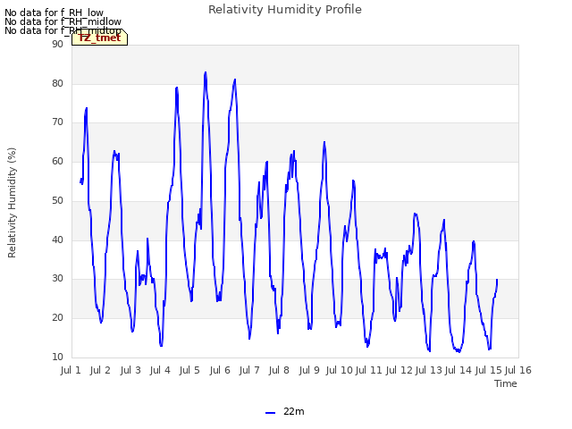 plot of Relativity Humidity Profile