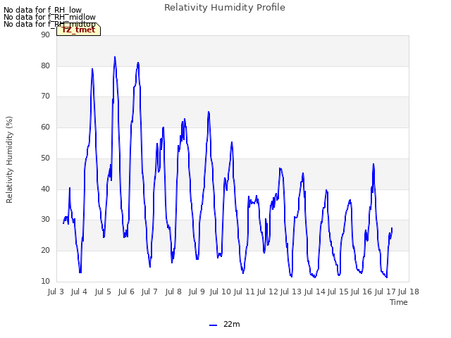 plot of Relativity Humidity Profile