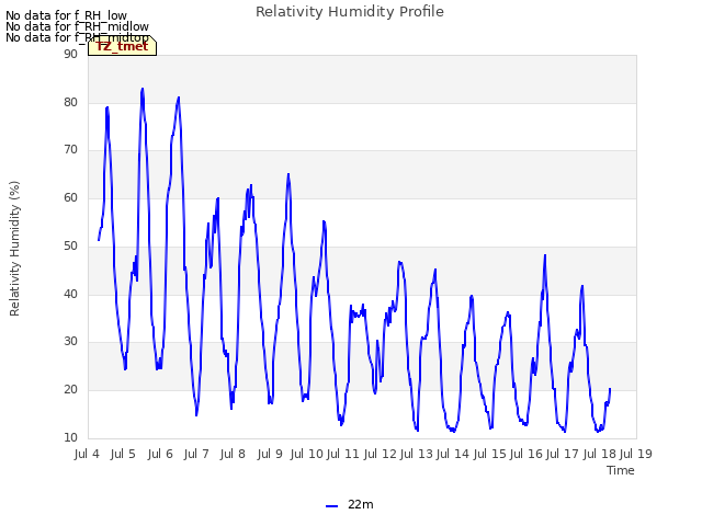 plot of Relativity Humidity Profile