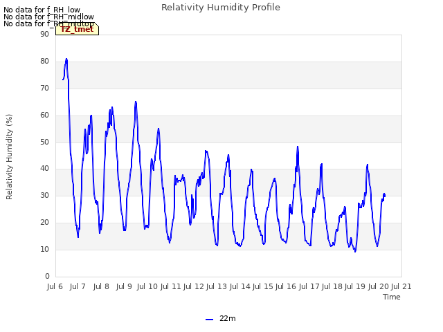 plot of Relativity Humidity Profile