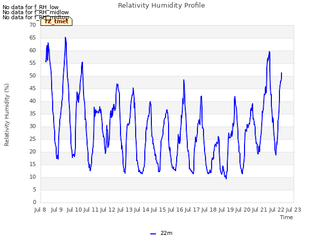 plot of Relativity Humidity Profile