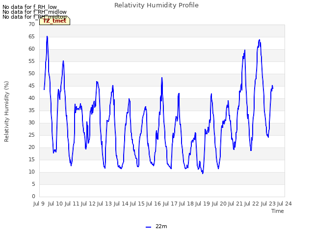 plot of Relativity Humidity Profile