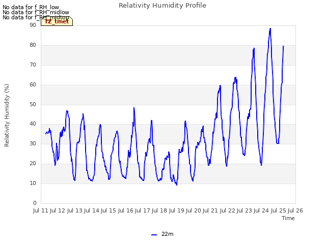 plot of Relativity Humidity Profile