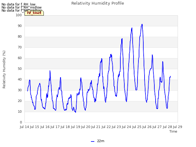 plot of Relativity Humidity Profile