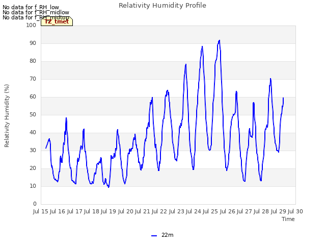 plot of Relativity Humidity Profile