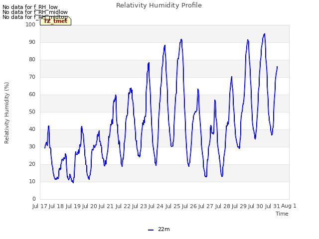 plot of Relativity Humidity Profile