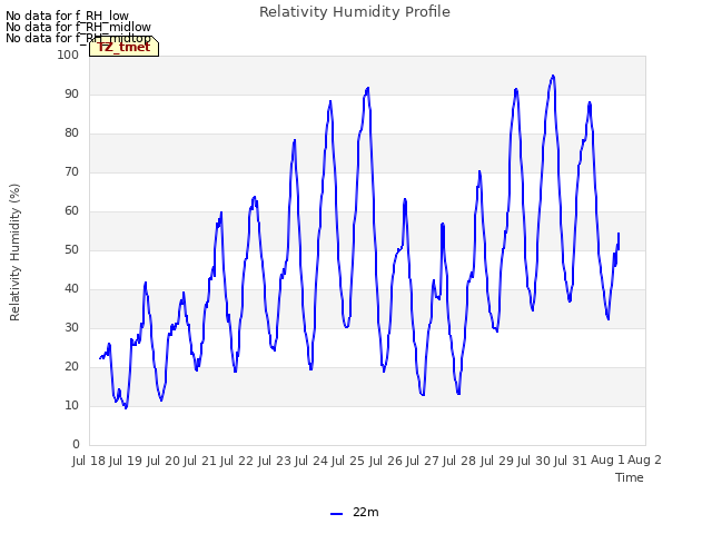 plot of Relativity Humidity Profile