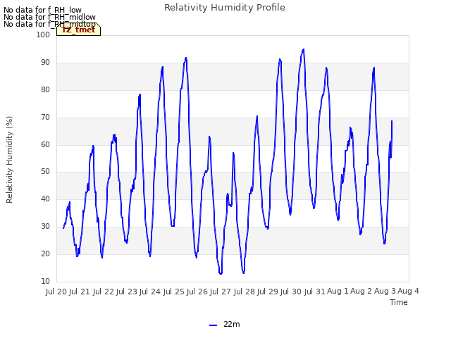 plot of Relativity Humidity Profile