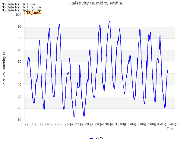 plot of Relativity Humidity Profile