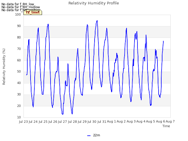 plot of Relativity Humidity Profile