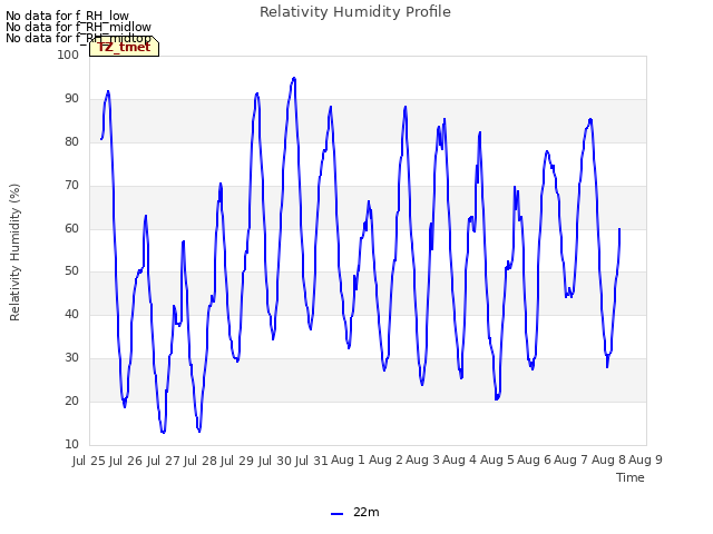 plot of Relativity Humidity Profile