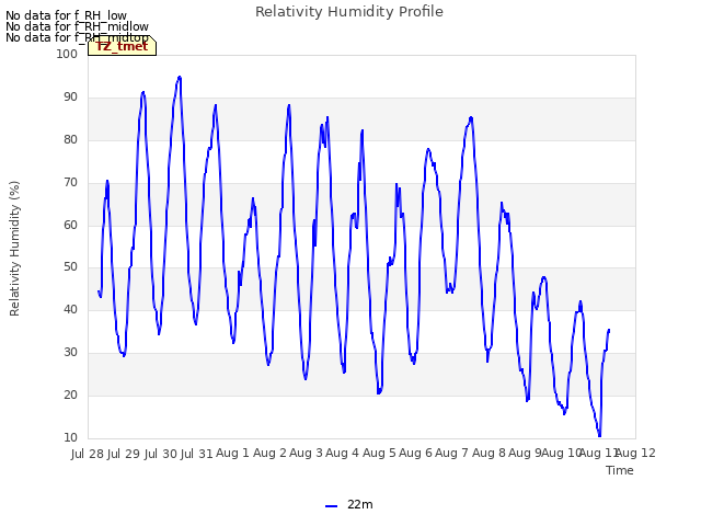 plot of Relativity Humidity Profile