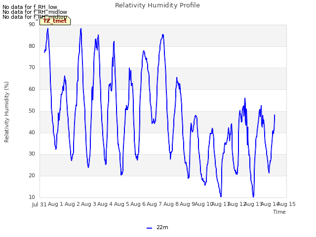 plot of Relativity Humidity Profile