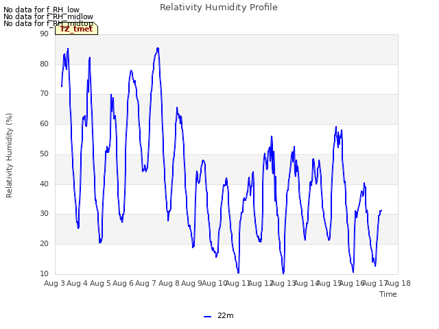 plot of Relativity Humidity Profile