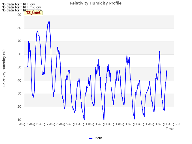 plot of Relativity Humidity Profile