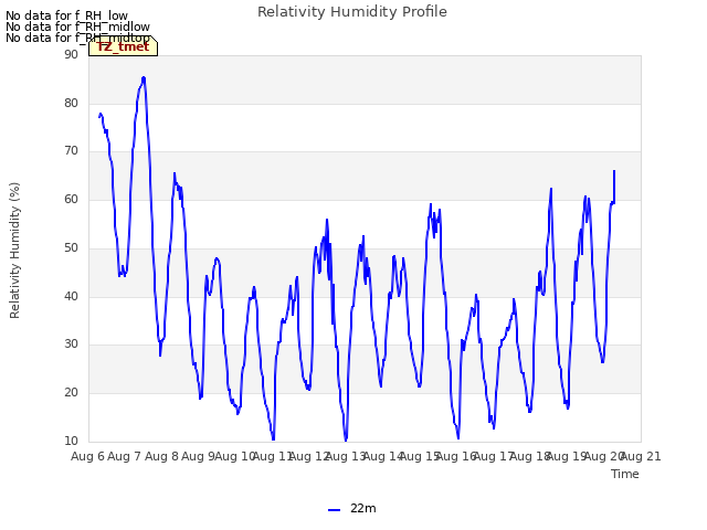 plot of Relativity Humidity Profile