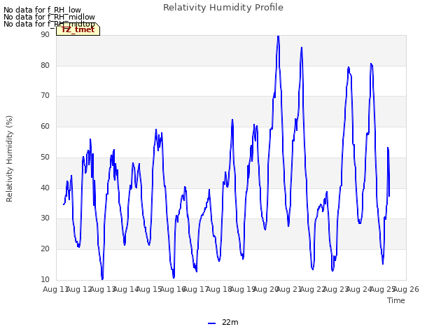 plot of Relativity Humidity Profile