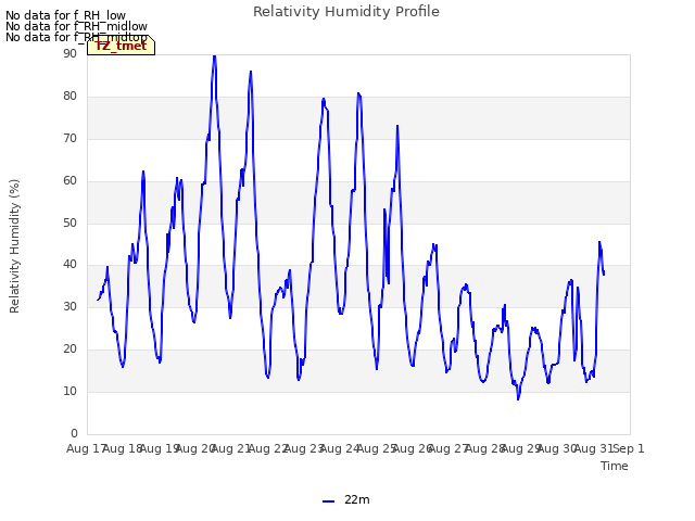 plot of Relativity Humidity Profile